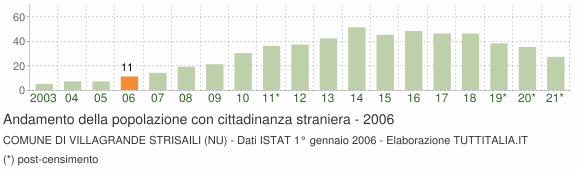 Grafico andamento popolazione stranieri Comune di Villagrande Strisaili (NU)