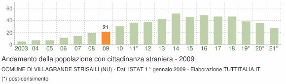 Grafico andamento popolazione stranieri Comune di Villagrande Strisaili (NU)