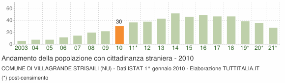 Grafico andamento popolazione stranieri Comune di Villagrande Strisaili (NU)