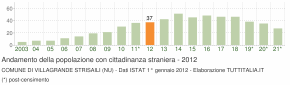 Grafico andamento popolazione stranieri Comune di Villagrande Strisaili (NU)