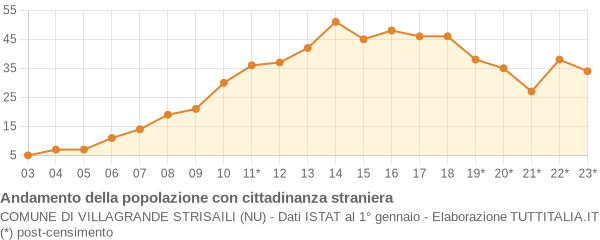 Andamento popolazione stranieri Comune di Villagrande Strisaili (NU)