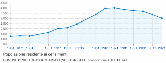 Grafico andamento storico popolazione Comune di Villagrande Strisaili (NU)