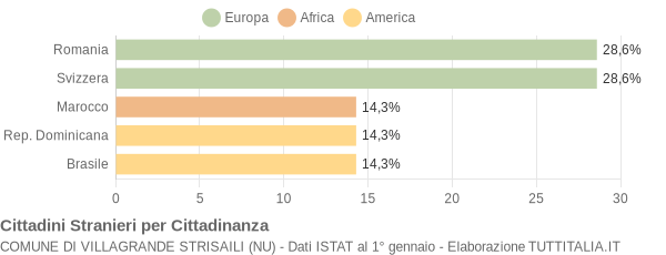 Grafico cittadinanza stranieri - Villagrande Strisaili 2004