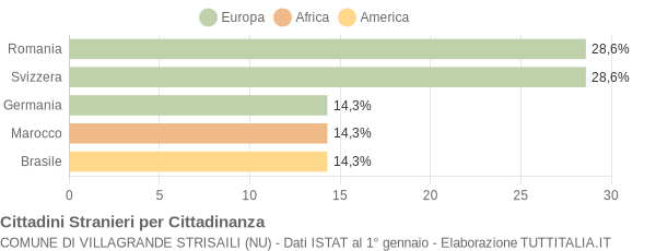 Grafico cittadinanza stranieri - Villagrande Strisaili 2005