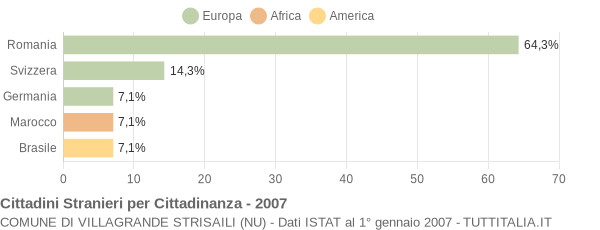 Grafico cittadinanza stranieri - Villagrande Strisaili 2007