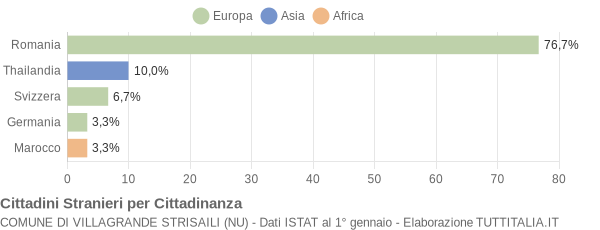 Grafico cittadinanza stranieri - Villagrande Strisaili 2010