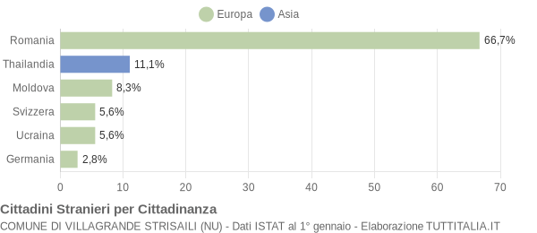 Grafico cittadinanza stranieri - Villagrande Strisaili 2011