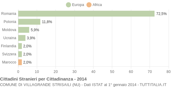 Grafico cittadinanza stranieri - Villagrande Strisaili 2014