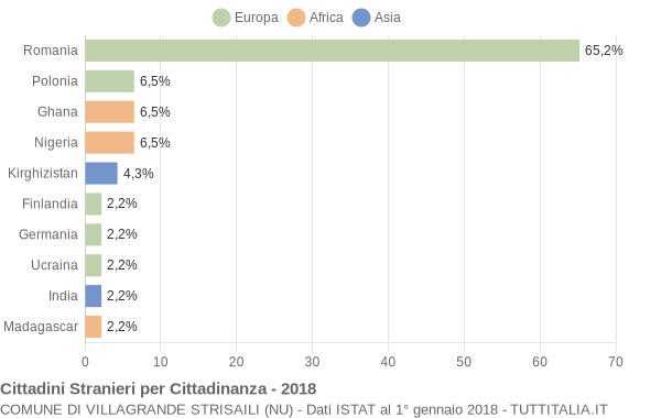 Grafico cittadinanza stranieri - Villagrande Strisaili 2018