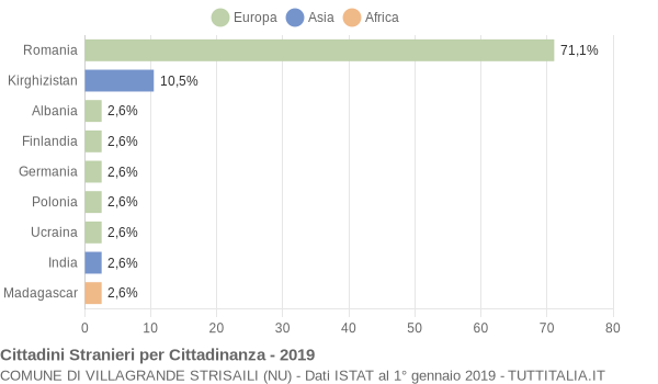 Grafico cittadinanza stranieri - Villagrande Strisaili 2019