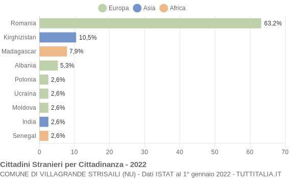 Grafico cittadinanza stranieri - Villagrande Strisaili 2022