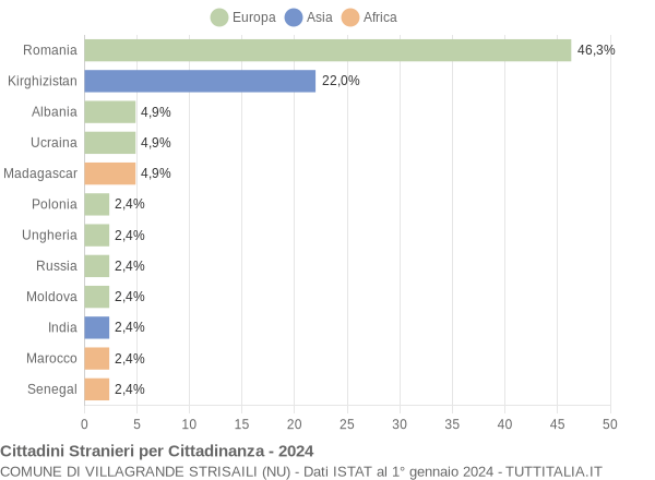 Grafico cittadinanza stranieri - Villagrande Strisaili 2024