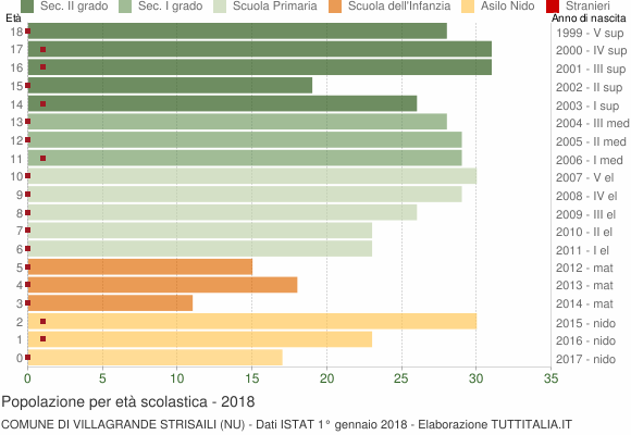 Grafico Popolazione in età scolastica - Villagrande Strisaili 2018