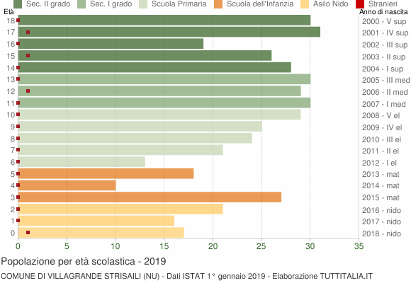 Grafico Popolazione in età scolastica - Villagrande Strisaili 2019
