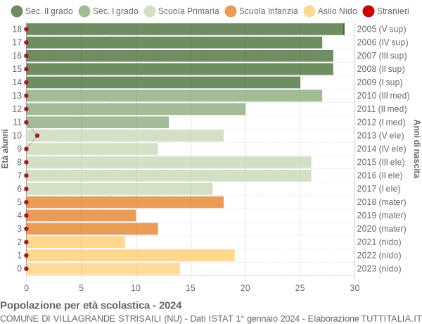 Grafico Popolazione in età scolastica - Villagrande Strisaili 2024