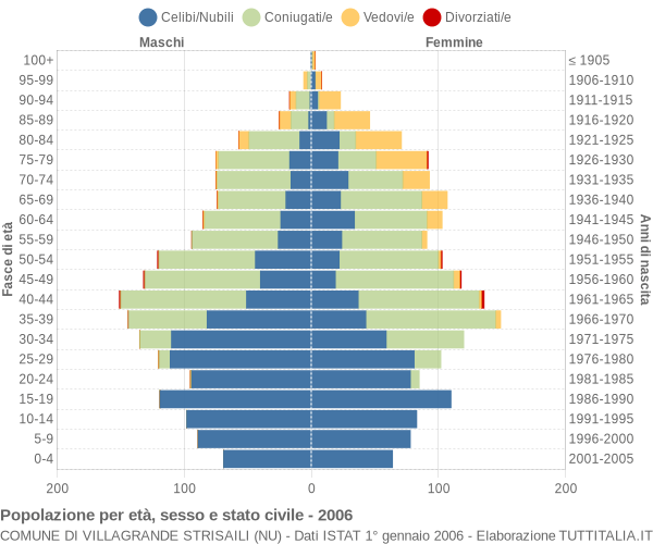 Grafico Popolazione per età, sesso e stato civile Comune di Villagrande Strisaili (NU)