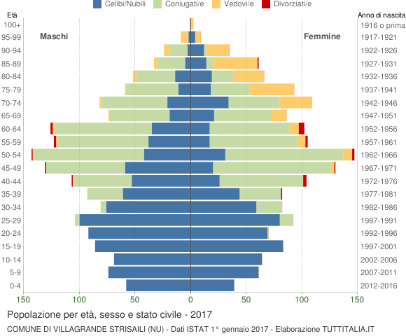 Grafico Popolazione per età, sesso e stato civile Comune di Villagrande Strisaili (NU)