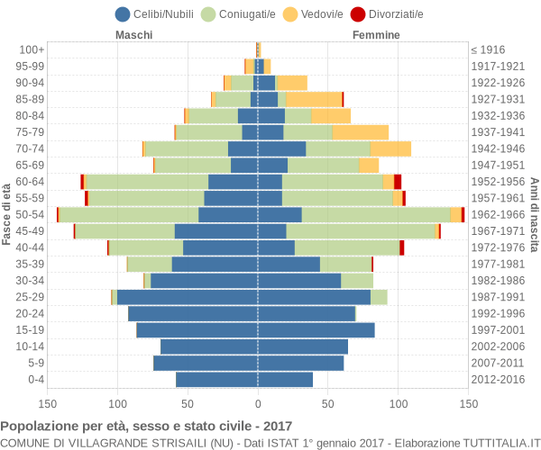 Grafico Popolazione per età, sesso e stato civile Comune di Villagrande Strisaili (NU)