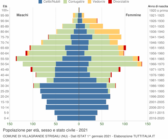 Grafico Popolazione per età, sesso e stato civile Comune di Villagrande Strisaili (NU)