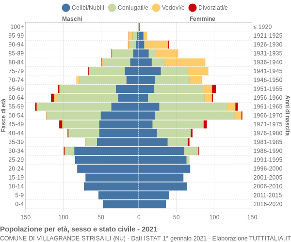 Grafico Popolazione per età, sesso e stato civile Comune di Villagrande Strisaili (NU)