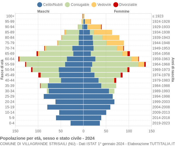 Grafico Popolazione per età, sesso e stato civile Comune di Villagrande Strisaili (NU)