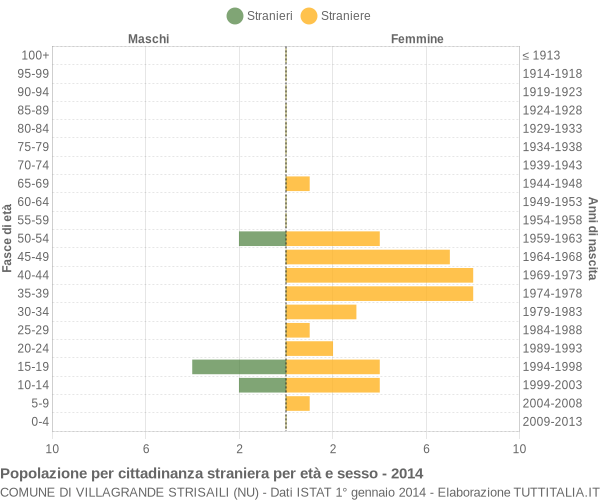 Grafico cittadini stranieri - Villagrande Strisaili 2014