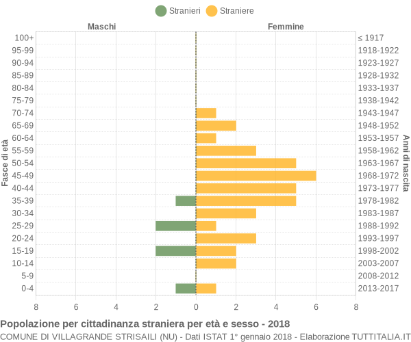 Grafico cittadini stranieri - Villagrande Strisaili 2018