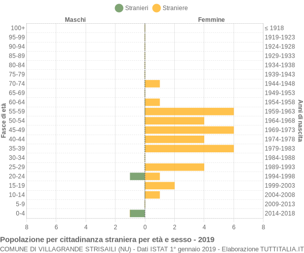 Grafico cittadini stranieri - Villagrande Strisaili 2019