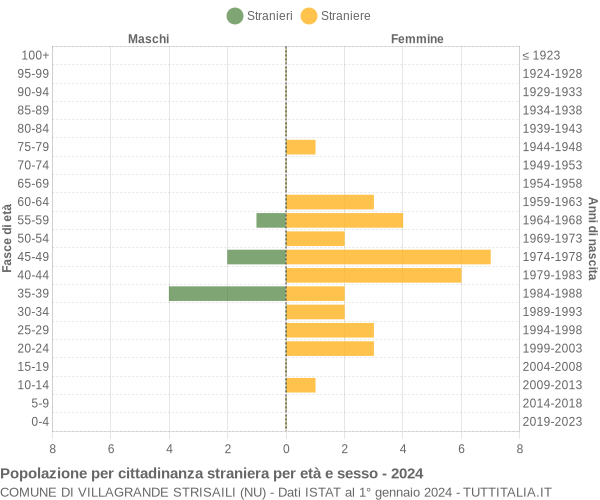 Grafico cittadini stranieri - Villagrande Strisaili 2024