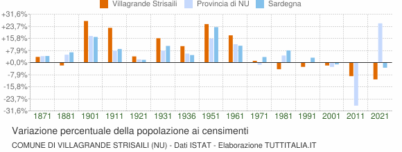 Grafico variazione percentuale della popolazione Comune di Villagrande Strisaili (NU)