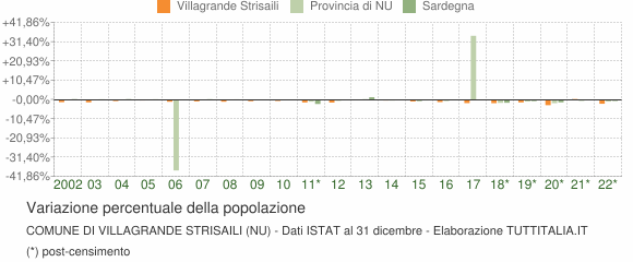Variazione percentuale della popolazione Comune di Villagrande Strisaili (NU)