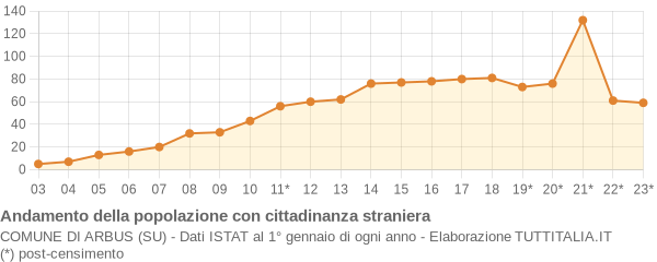 Andamento popolazione stranieri Comune di Arbus (SU)