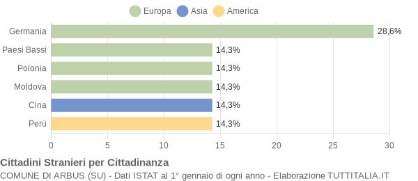 Grafico cittadinanza stranieri - Arbus 2004