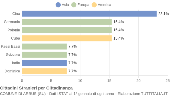 Grafico cittadinanza stranieri - Arbus 2005