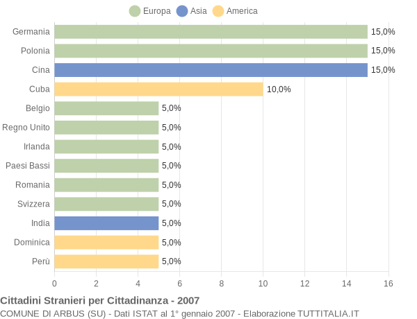 Grafico cittadinanza stranieri - Arbus 2007