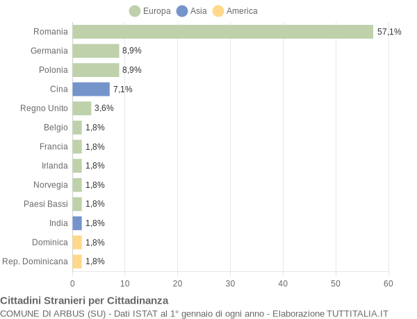 Grafico cittadinanza stranieri - Arbus 2011