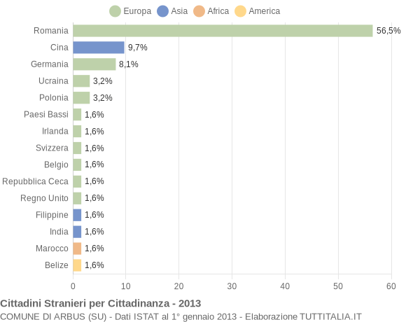 Grafico cittadinanza stranieri - Arbus 2013