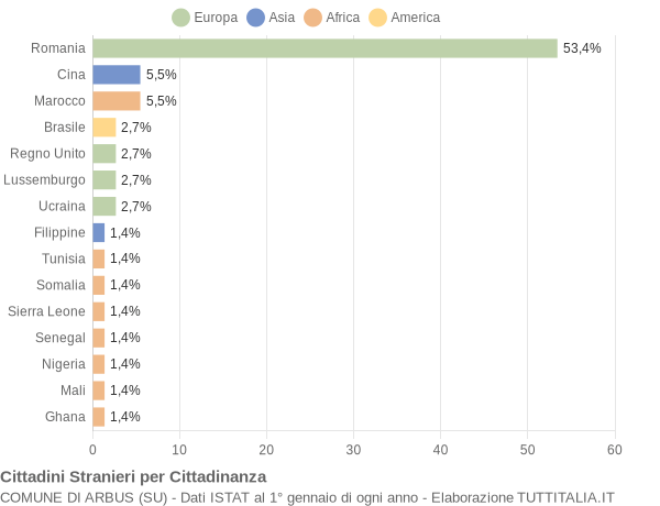 Grafico cittadinanza stranieri - Arbus 2019