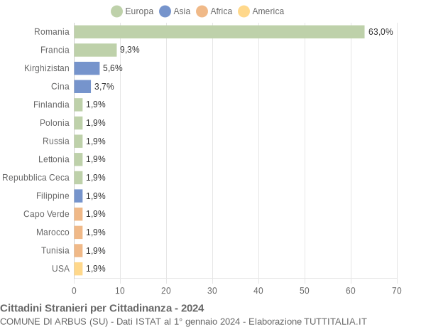 Grafico cittadinanza stranieri - Arbus 2024