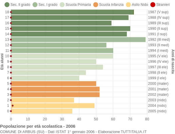 Grafico Popolazione in età scolastica - Arbus 2006