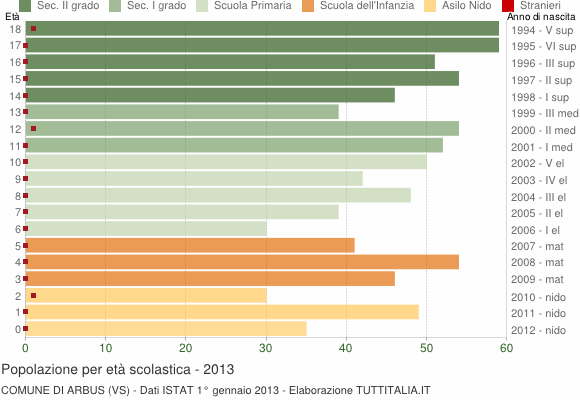 Grafico Popolazione in età scolastica - Arbus 2013