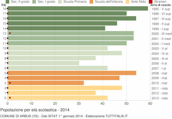 Grafico Popolazione in età scolastica - Arbus 2014
