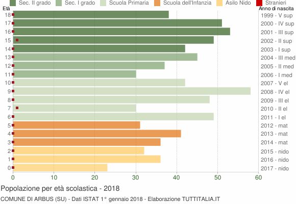 Grafico Popolazione in età scolastica - Arbus 2018