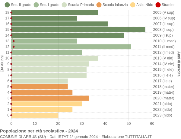 Grafico Popolazione in età scolastica - Arbus 2024