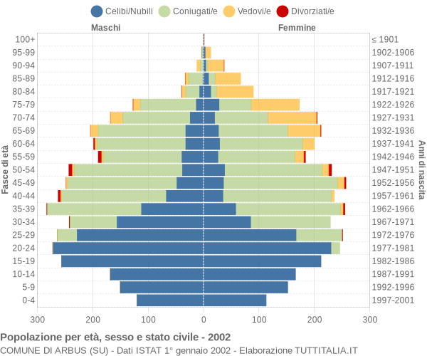 Grafico Popolazione per età, sesso e stato civile Comune di Arbus (SU)