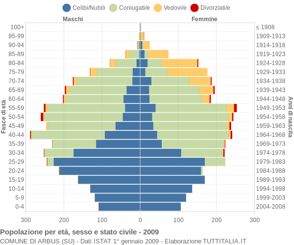 Grafico Popolazione per età, sesso e stato civile Comune di Arbus (SU)