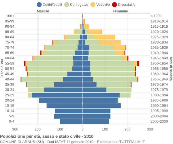 Grafico Popolazione per età, sesso e stato civile Comune di Arbus (SU)