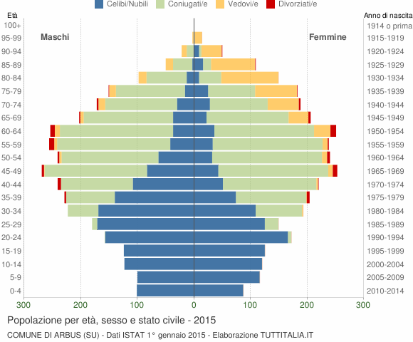 Grafico Popolazione per età, sesso e stato civile Comune di Arbus (SU)