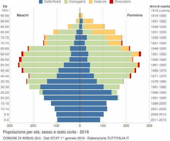 Grafico Popolazione per età, sesso e stato civile Comune di Arbus (SU)