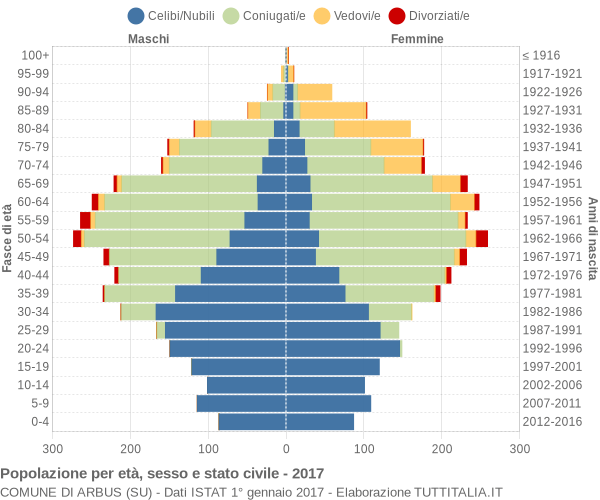 Grafico Popolazione per età, sesso e stato civile Comune di Arbus (SU)